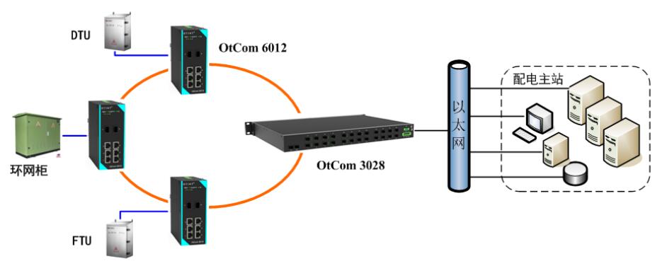 配電自動化網絡解決方案
